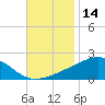Ship Island tide chart for Tuesday, November 14, 2023