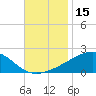 Ship Island tide chart for Wednesday, November 15, 2023
