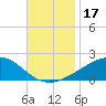 Ship Island tide chart for Friday, November 17, 2023