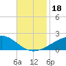 Ship Island tide chart for Saturday, November 18, 2023
