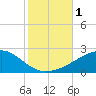 Ship Island tide chart for Wednesday, November 1, 2023