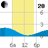 Ship Island tide chart for Monday, November 20, 2023