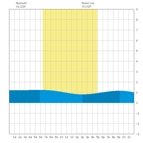 Ship Island tide chart for Wednesday, November 22, 2023