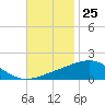 Ship Island tide chart for Saturday, November 25, 2023