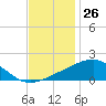 Ship Island tide chart for Sunday, November 26, 2023