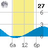 Ship Island tide chart for Monday, November 27, 2023