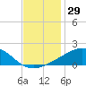 Ship Island tide chart for Wednesday, November 29, 2023