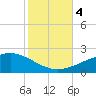 Ship Island tide chart for Saturday, November 4, 2023