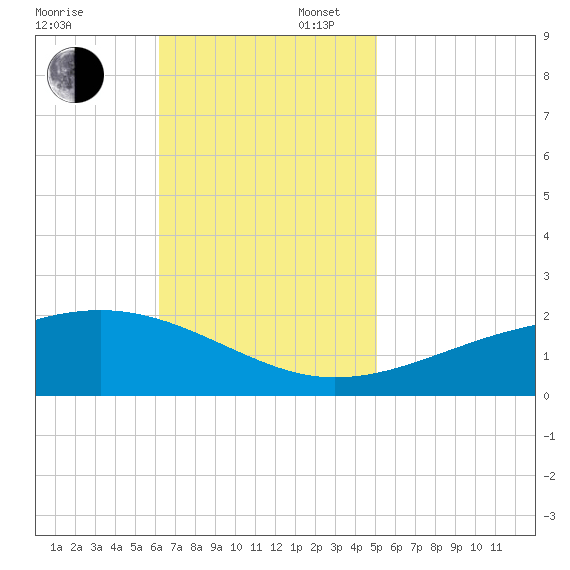 Ship Island tide chart for Sunday, November 5, 2023