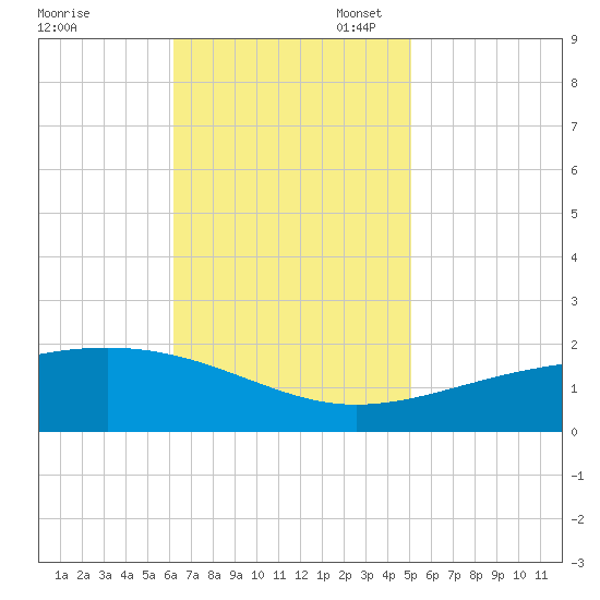 Ship Island tide chart for Monday, November 6, 2023