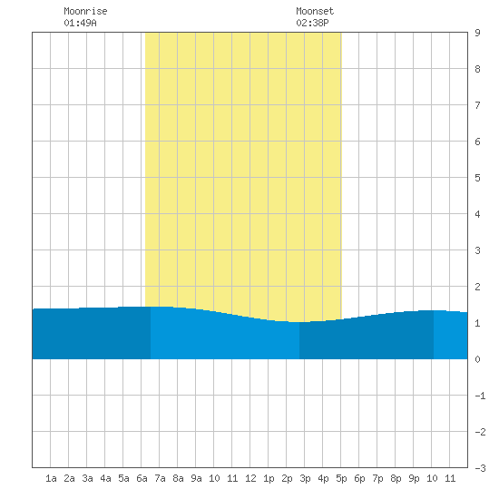 Ship Island tide chart for Wednesday, November 8, 2023