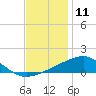 Ship Island tide chart for Monday, December 11, 2023