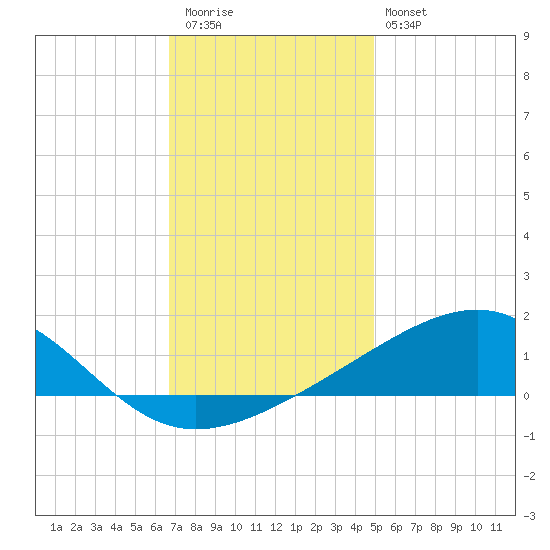 Ship Island tide chart for Wednesday, December 13, 2023