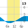 Ship Island tide chart for Wednesday, December 13, 2023