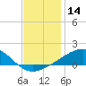 Ship Island tide chart for Thursday, December 14, 2023