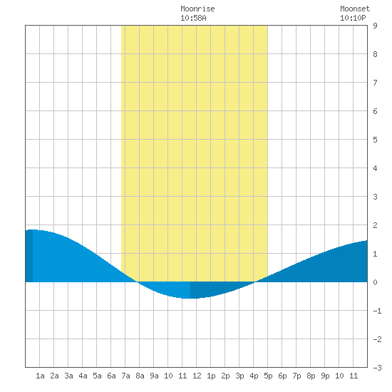 Ship Island tide chart for Sunday, December 17, 2023