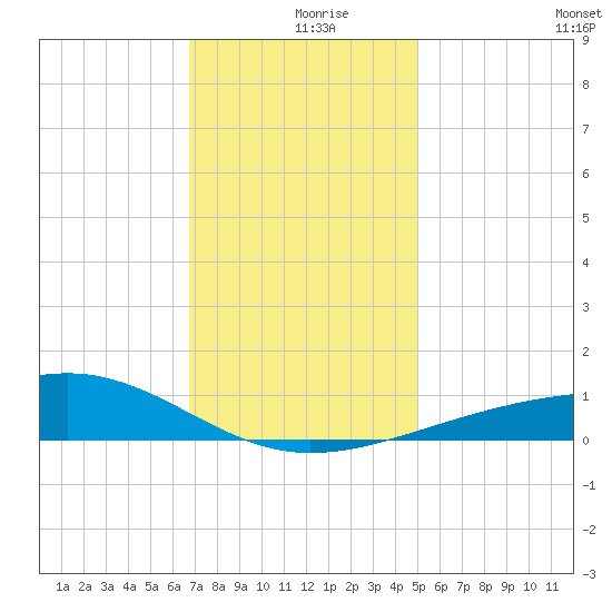 Ship Island tide chart for Monday, December 18, 2023