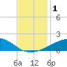 Ship Island tide chart for Friday, December 1, 2023