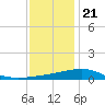 Ship Island tide chart for Thursday, December 21, 2023