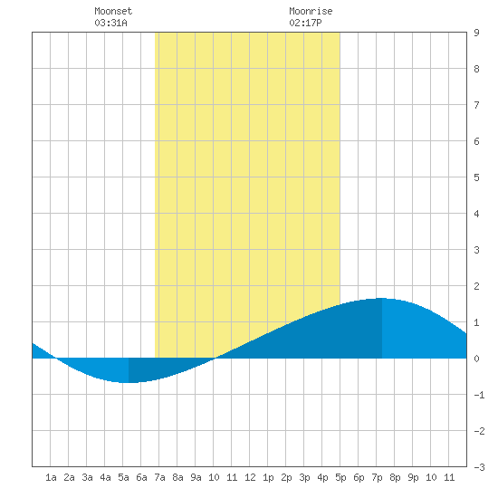 Ship Island tide chart for Saturday, December 23, 2023