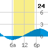 Ship Island tide chart for Sunday, December 24, 2023