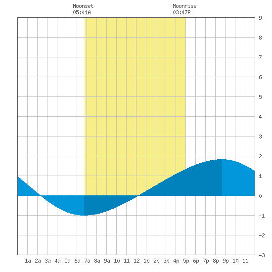 Ship Island tide chart for Monday, December 25, 2023