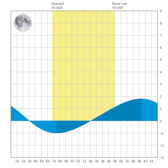 Ship Island tide chart for Tuesday, December 26, 2023