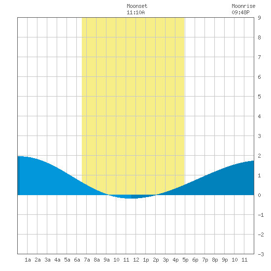 Ship Island tide chart for Saturday, December 2, 2023