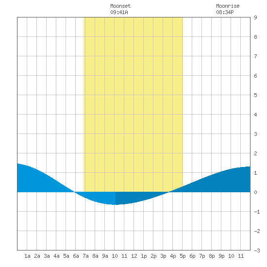 Ship Island tide chart for Saturday, December 30, 2023