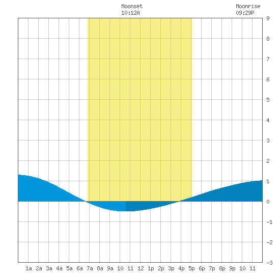 Ship Island tide chart for Sunday, December 31, 2023