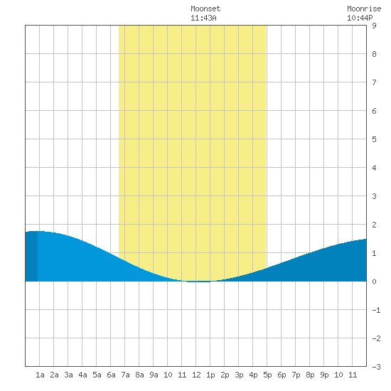 Ship Island tide chart for Sunday, December 3, 2023