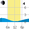 Ship Island tide chart for Monday, December 4, 2023