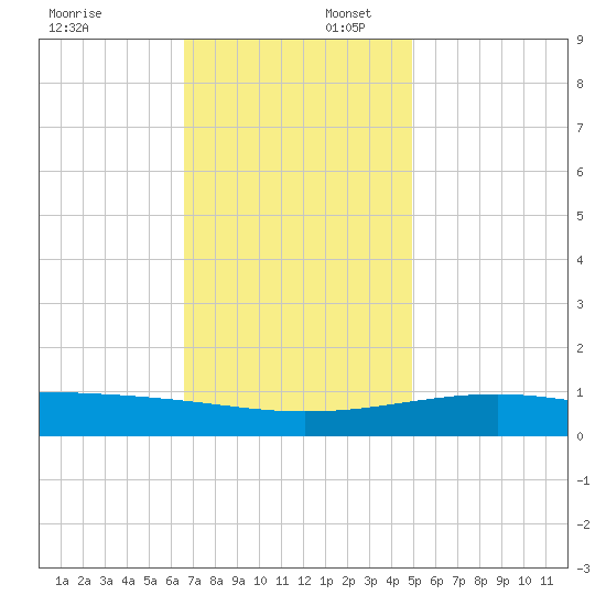 Ship Island tide chart for Wednesday, December 6, 2023