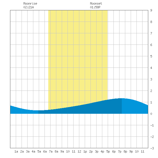 Ship Island tide chart for Friday, December 8, 2023