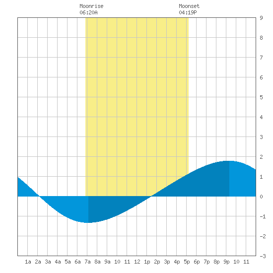 Ship Island tide chart for Wednesday, January 10, 2024