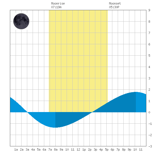 Ship Island tide chart for Thursday, January 11, 2024