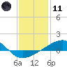 Ship Island tide chart for Thursday, January 11, 2024