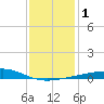 Ship Island tide chart for Monday, January 1, 2024
