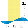 Ship Island tide chart for Sunday, January 21, 2024