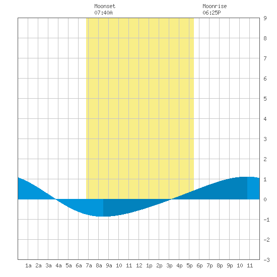 Ship Island tide chart for Friday, January 26, 2024