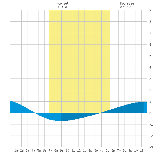 Ship Island tide chart for Saturday, January 27, 2024