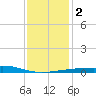 Ship Island tide chart for Tuesday, January 2, 2024