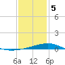 Ship Island tide chart for Friday, January 5, 2024