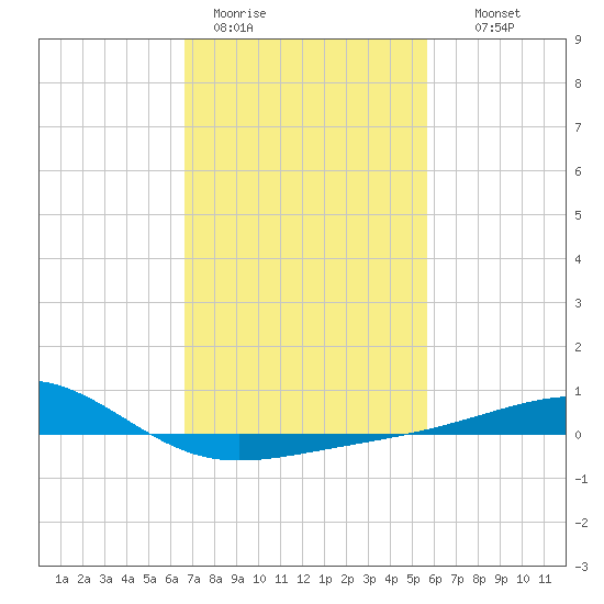 Ship Island tide chart for Sunday, February 11, 2024
