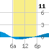 Ship Island tide chart for Sunday, February 11, 2024