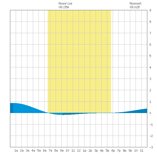 Ship Island tide chart for Monday, February 12, 2024