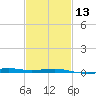 Ship Island tide chart for Tuesday, February 13, 2024
