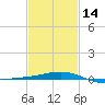 Ship Island tide chart for Wednesday, February 14, 2024