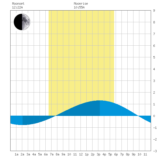 Ship Island tide chart for Friday, February 16, 2024
