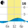Ship Island tide chart for Friday, February 16, 2024